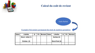 Calcul du coût de revient
Exemple d’inventaire permanent du stock de matières premières
Coût d’achat
 