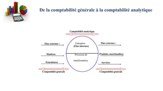 De la comptabilité générale à la comptabilité analytique
 