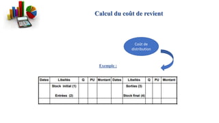 Calcul du coût de revient
Exemple :
Coût de
distribution
 