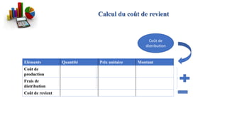 Calcul du coût de revient
Eléments Quantité Prix unitaire Montant
Coût de
production
Frais de
distribution
Coût de revient
Coût de
distribution
 