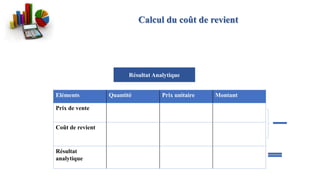 Calcul du coût de revient
Eléments Quantité Prix unitaire Montant
Prix de vente
Coût de revient
Résultat
analytique
Résultat Analytique
 