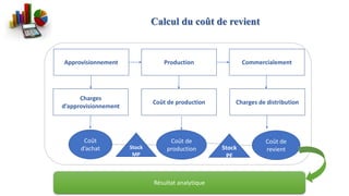 Calcul du coût de revient
Approvisionnement Production Commercialement
Stock
MP
Stock
PF
Charges
d’approvisionnement
Coût de production Charges de distribution
Coût
d’achat
Coût de
production
Coût de
revient
Résultat analytique
 