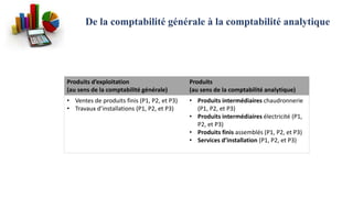 De la comptabilité générale à la comptabilité analytique
Produits d’exploitation
(au sens de la comptabilité générale)
Produits
(au sens de la comptabilité analytique)
• Ventes de produits finis (P1, P2, et P3)
• Travaux d’installations (P1, P2, et P3)
• Produits intermédiaires chaudronnerie
(P1, P2, et P3)
• Produits intermédiaires électricité (P1,
P2, et P3)
• Produits finis assemblés (P1, P2, et P3)
• Services d’installation (P1, P2, et P3)
 