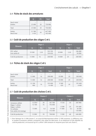 L’enchaînement des calculs   ■  Chapitre 1

2.4 Fiche de stock des armatures
Q

PU

Total

Stock initial
Entrées

–
25 000

–
30

–
750 000

Total

25 000

30

750 000

Sorties
Stock final

21 580
3 420

30

647 400
102 600

2.5  Coût de production des sièges C et L
Éléments

Sièges C
Q

Sièges L

PU

Total

Q

5,30

103 350
104 650

20 000

	

208 000

10 000

	 20

PVC utilisé
Frais atelier B

19 500

	

Coût de production

13 000

	 16

PU

Total

5,30

106 000
94 000
200 000

2.6 Fiches de stock des sièges C et L
Sièges C
Q

Sièges L

PU

Total

Q

PU

Total

–
13 000

–
16

–
208 000

–
10 000

–
20

–
200 000

Total

13 000

16

208 000

10 000

20

200 000

Sorties
Stock final
© Dunod – Toute reproduction non autorisée est un délit.

Stock initial
Entrées

12 100
900

16

193 600
14 400

9 580
420

20

191 600
8 400

2.7  Coût de production des chaises C et L
Éléments

Chaises C
Q

Chaises L

PU

Armatures utilisés
Sièges C utilisés
Sièges L utilisés
Vis utilisées
Frais atelier de montage

12 050 1
12 100

	
	

73 000

	

Coût de production

12 000

	

Total

30
16

361 500
193 600

0,5

59

36 500
116 400
708 000

PU

Total

9 530

Q
	

30

285 900

9 580
77 000

	
	

20
0,5

191 600
38 500
130 000

9 500

	

68

646 000

1. Pour fabriquer les 12 000 chaises C, on aurait dû théoriquement utiliser 12 000 armatures. La différence avec
le nombre d’armatures utilisées correspond à des rebuts de fabrication. Si on établissait la fiche détaillée du
coût de production, on trouverait qu’on a utilisé 1,004 armature en moyenne pour faire une chaise C.

19

 