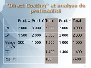 Prod. X Prod. Y Total Prod. Y Total
CA 2 000 3 000 5 000 3 000 3 000
CV 1 500 2 000 3 500 2 000 2 000
Marge
sur CV
500 1 000 1 500 1 000 1 000
CF 1 400 1 400 1 400
Rés. Tt 100 - 400
103
 
