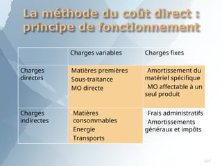 Charges variables Charges fixes
Charges
directes
-Matières premières
-Sous-traitance
-MO directe
Amortissement du
matériel spécifique
MO affectable à un
seul produit
Charges
indirectes
Matières
consommables
Energie
Transports
Frais administratifs
Amortissements
généraux et impôts
107
 