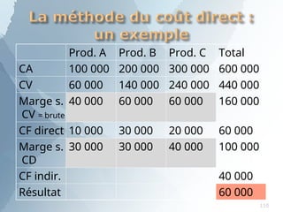 Prod. A Prod. B Prod. C Total
CA 100 000 200 000 300 000 600 000
CV 60 000 140 000 240 000 440 000
Marge s.
CV = brute
40 000 60 000 60 000 160 000
CF direct 10 000 30 000 20 000 60 000
Marge s.
CD
30 000 30 000 40 000 100 000
CF indir. 40 000
Résultat 60 000
110
 