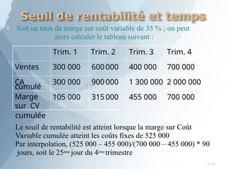 
119
Soit un taux de marge sur coût variable de 35 % ; on peut
alors calculer le tableau suivant :
Trim. 1 Trim. 2 Trim. 3 Trim. 4
Ventes 300 000 600 000 400 000 700 000
CA
cumulé
300 000 900 000 1 300 000 2 000 000
Marge
sur CV
105 000 315 000 455 000 700 000
cumulée
Le seuil de rentabilité est atteint lorsque la marge sur Coût
Variable cumulée atteint les coûts fixes de 525 000
Par interpolation, (525 000 – 455 000)/(700 000 – 455 000) * 90
jours, soit le 25ème jour du 4ème trimestre
 