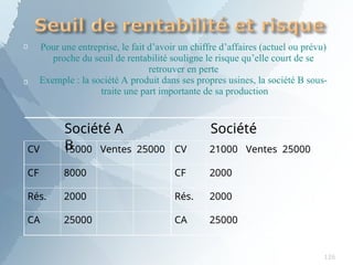 

Pour une entreprise, le fait d’avoir un chiffre d’affaires (actuel ou prévu)
proche du seuil de rentabilité souligne le risque qu’elle court de se
retrouver en perte
Exemple : la société A produit dans ses propres usines, la société B sous-
traite une part importante de sa production
Société A Société
B
CV 15000 Ventes 25000 CV 21000 Ventes 25000
CF 8000 CF 2000
Rés. 2000 Rés. 2000
CA 25000 CA 25000
126
 