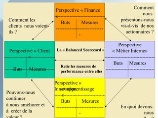 Perspective « Finance
»
Buts Mesures
----------------------------
-
Perspective
« Métier Interne»
Buts Mesures
Perspective «
Innovation
et apprentissage
»
Buts Mesures
----------------------------
-
Perspective « Client
»
Buts Mesures -
La « Balanced Scorecard »
Relie les mesures de
performance entre elles
Comment
nous
présentons-nous
vis-à-vis de nos
actionnaires ?
En quoi devons-
nous
Pouvons-nous
continuer
à nous améliorer et
à créer de la
Comment les
clients nous voient-
ils ?
 