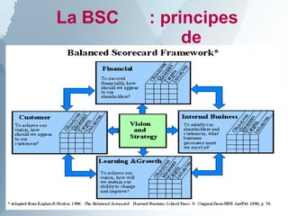 La BSC : principes
de
fonctionnement
 