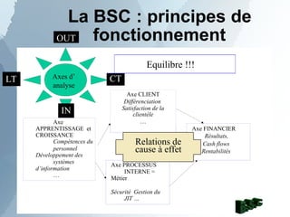 La BSC : principes de
fonctionnement
Axe FINANCIER
Résultats,
Cash flows
Rentabilités
Axe CLIENT
Différenciation
Satisfaction de la
clientèle
…
Axe PROCESSUS
INTERNE =
Métier
Sécurité Gestion du
JIT …
Axes d’
analyse
Relations de
cause à effet
LT
Equilibre !!!
CT
IN
Axe
APPRENTISSAGE et
CROISSANCE
Compétences du
personnel
Développement des
systèmes
d’information
…
OUT
 