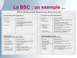 La BSC : un exemple ...
 