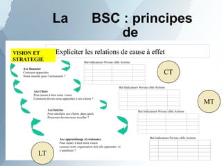 La BSC : principes
de
fonctionnement
Expliciter les relations de cause à effet
Axe financier
Comment apparaitra
Notre réussite pour l’actionnaire ?
Axe Client
Pour mener à bien notre vision
Comment devons nous apparaître à nos clients ?
Axe Interne
Pour satisfaire nos clients ,dans quels
Processus devons-nous exceller ?
Axe apprentissage et croissance
Pour mener à bien notre vision
commet notre organisation doit elle apprendre et
s’améliorer ?
But Indicateurs Niveau cible Actions
But Indicateurs Niveau cible Actions
But Indicateurs Niveau cible Actions
But Indicateurs Niveau cible Actions
VISION ET
STRATEGIE
CT
MT
LT
 