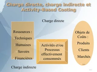 Ressources :
-Techniques
-Humaines
- Savoirs
- Financières
Objets de
Coûts :
-Produits
- Clients
- Marchés
- ...
Activités et/ou
Processus
effectivement
consommés
Charge directe
147
Charge indirecte
 