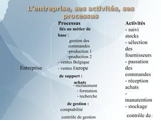 Processus
-liés au métier de
base :
-gestion des
commandes
-production 1
-production 2
- ventes Belgique
- ventes Europe
-de support :
- achats
- recrutement
- formation
- recherche
-de gestion :
- comptabilité
- contrôle de gestion
Activités
- suivi
stocks
- sélection
des
fournisseurs
- passation
des
commandes
- réception
achats
-
manutention
- stockage
-contrôle de
Entreprise
148
 