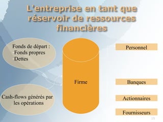 Firme
Fonds de départ :
-Fonds propres
-Dettes
Cash-flows générés par
les opérations
Personnel
Banques
Actionnaires
Fournisseurs
15
 
