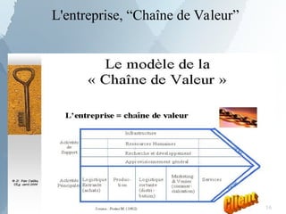 L'entreprise, “Chaîne de Valeur”
16
 