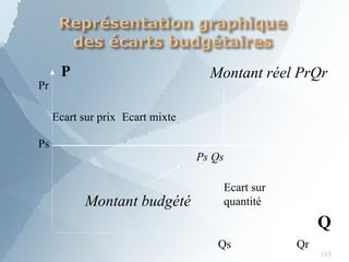 Q
P
Pr
Ps
Qs Qr
Ecart sur prix Ecart mixte
Ps Qs
Montant budgété
Ecart sur
quantité
Montant réel PrQr
165
 