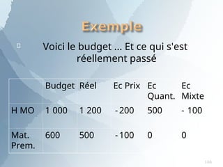 Voici le budget ... Et ce qui s'est
réellement passé
Budget Réel Ec Prix Ec
Quant.
Ec
Mixte
H MO 1 000 1 200 - 200 500 - 100
Mat.
Prem.
600 500 - 100 0 0
166
 