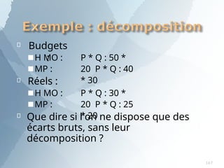 
167
Budgets
: P * Q : 50 *
20 P * Q : 40
* 30

■H MO :
■MP :
Réels :
■H MO :
■MP :
P * Q : 30 *
20 P * Q : 25
* 20
 Que dire si l'on ne dispose que des
écarts bruts, sans leur
décomposition ?
 