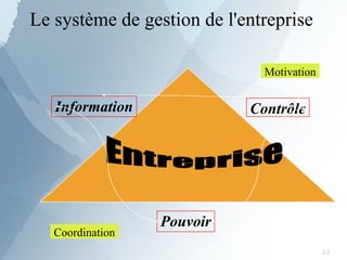 Pouvoir
Information Contrôle
Coordination
Motivation
23
Le système de gestion de l'entreprise
 