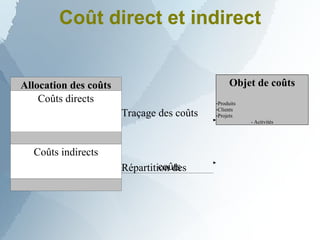 Coût direct et indirect
Objet de coûts
-Produits
-Clients
-Projets
- Activités
coûts
Allocation des coûts
Traçage des coûts
Coûts directs
Répartition des
Coûts indirects
 