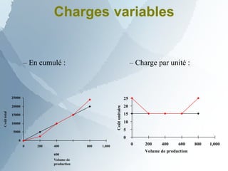 Charges variables
0
5000
10000
15000
20000
25000
0 200 800 1,000
400
600
Volume de
production
25
20
15
10
5
0
0 800 1,000
200 400 600
Volume de production
– En cumulé : – Charge par unité :
 
