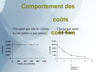 Comportement des
coûts
: coût fixe
25,000
20,000
15,000
10,000
5,000
0
0 200 400 600 800 1,000
Volume de production
0
5,000
10,000
15,000
20,000
25,000
0 2 8 10
4
6
Volume de
production
– Fixe quel que soit le volume
– Existe même si pas utilisé
– Charge par unité :
décroissant
 