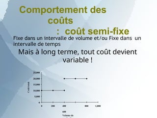 Comportement des
coûts
: coût semi-fixe
Fixe dans un intervalle de volume et/ou Fixe dans un
intervalle de temps
Mais à long terme, tout coût devient
variable !
25,000
20,000
15,000
10,000
5,000
0
0 200 800 1,000
400
600
Volume de
 