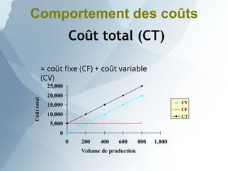 Comportement des coûts
Coût total (CT)
= coût fixe (CF) + coût variable
(CV)
25,000
20,000
15,000
10,000
5,000
0
0 200 400 600 800 1,000
Volume de production
CV
CF
CT
 