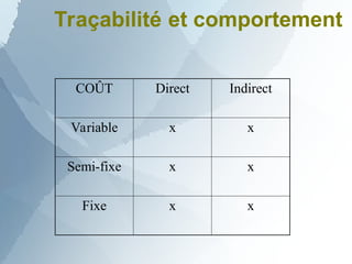 Traçabilité et comportement
COÛT Direct Indirect
Variable x x
Semi-fixe x x
Fixe x x
 