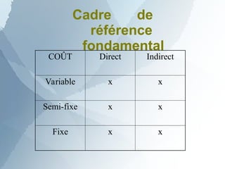Cadre de
référence
fondamental
COÛT Direct Indirect
Variable x x
Semi-fixe x x
Fixe x x
 