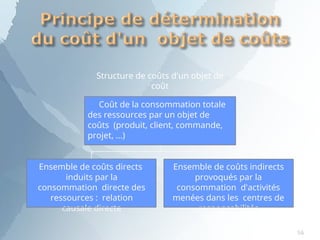 Structure de coûts d'un objet de
coût
Ensemble de coûts directs
induits par la
consommation directe des
ressources : relation
causale directe
Ensemble de coûts indirects
provoqués par la
consommation d'activités
menées dans les centres de
responsabilités
Coût de la consommation totale
des ressources par un objet de
coûts (produit, client, commande,
projet, ...)
56
 