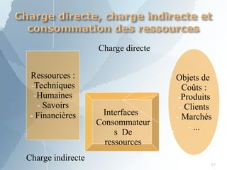 Ressources :
-Techniques
-Humaines
- Savoirs
- Financières
Objets de
Coûts :
-Produits
- Clients
- Marchés
- ...
Interfaces
Consommateur
s De
ressources
Charge directe
57
Charge indirecte
 