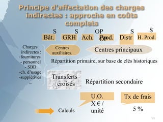 Charges
indirectes :
-fournitures
- personnel
- SBD
-ch. d’usage
-supplétives
...
Bât. GRH Ach. Prod. Distr
.
H. Prod.
Répartition primaire, sur base de clés historiques
Centres
auxiliaires.
Centres principaux
Transferts
croisés Répartition secondaire
U.O.
X € /
unité
Tx de frais
5 %
S S OP
OP
S S
Calculs
59
 