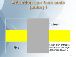 Direct Indirect
Variable
Matières premières
nécessaires à la
fabrication
Consommation
d'énergie par les
outils de production
multi-produits
Fixe
Amortissement d'un
outil de production
destiné au seul
produit X
Loyer d'un entrepôt
servant au stockage
des produits A et B
96
 