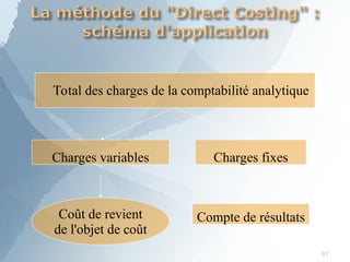Total des charges de la comptabilité analytique
Charges variables Charges fixes
Coût de revient
de l'objet de coût
Compte de résultats
97
 