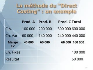 Prod. A Prod. B Prod. C Total
C.A. 100 000 200 000 300 000 600 000
Ch. Var. 60 000 140 000 240 000 440 000
Marge
CV
40 000 60 000 60 000 160 000
Ch. Fixes 100 000
Résultat 60 000
99
 