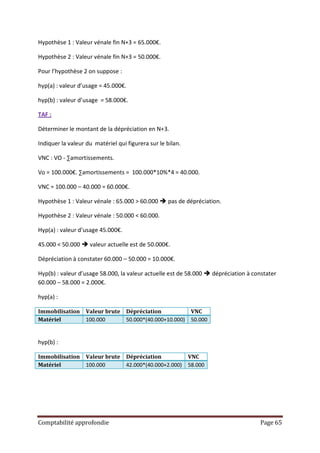 Hypothèse 1 : Valeur vénale fin N+3 = 65.000€.

Hypothèse 2 : Valeur vénale fin N+3 = 50.000€.

Pour l’hypothèse 2 on suppose :

hyp(a) : valeur d’usage = 45.000€.

hyp(b) : valeur d’usage = 58.000€.

TAF :

Déterminer le montant de la dépréciation en N+3.

Indiquer la valeur du matériel qui figurera sur le bilan.

VNC : VO - ∑amortissements.

Vo = 100.000€. ∑amortissements = 100.000*10%*4 = 40.000.

VNC = 100.000 – 40.000 = 60.000€.

Hypothèse 1 : Valeur vénale : 65.000 > 60.000  pas de dépréciation.

Hypothèse 2 : Valeur vénale : 50.000 < 60.000.

Hyp(a) : valeur d’usage 45.000€.

45.000 < 50.000  valeur actuelle est de 50.000€.

Dépréciation à constater 60.000 – 50.000 = 10.000€.

Hyp(b) : valeur d’usage 58.000, la valeur actuelle est de 58.000  dépréciation à constater
60.000 – 58.000 = 2.000€.

hyp(a) :

Immobilisation     Valeur brute Dépréciation                 VNC
Matériel           100.000      50.000*(40.000+10.000)       50.000


hyp(b) :

Immobilisation     Valeur brute Dépréciation                VNC
Matériel           100.000      42.000*(40.000+2.000)       58.000




Comptabilité approfondie                                                            Page 65
 