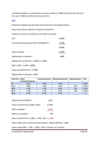 La même procédure a conduit à fixer la valeur actuelle à 2.500€ à la clôture de l’exercice
N+2, puis 1.700€ à la clôture de l’exercice N+3.

TAF :

Présenter le tableau de calcul des amortissements et des dépréciations.

Passer les écritures relatives à chaque fin d’exercice.

Présenter la valeur du matériel sur les bilans successifs.

VO =                                                          8.000€.

Cumul d’amortissements fin N+1 (8.000/5)*2 =                  3.200€.

                                                              4.800€.

Valeur actuelle :                                             4.200€.

Dépréciation à constater :                                     600€.

Dotation de l’année N+2 : 4.200/3 = 1.400€.

VNC= 4.200 – 1.400 = 2.800€.

Valeur actuelle fin N+2 = 2.500€

Dépréciation à constater = 300€.

Exercice Base                      Amortissement ∑Amortissements Dépréciations           VNC
         d’amortissement
N             8.000                    1.600                 1.600             -         6.400
N+1           8.000                    1.600                 3.200            600        4.200
N+2           4.200                    1.400                 4.600            300        2.500
N+3           2.500                    1.250                 5.850           -350        1.600
N+4           2.500                    1.250                 7.450             -           0


Dotation N+3 (2.500/2) =                       1.250

Valeur nette fin N+3 (2.500-1.250)=            12.500

Valeur actuelle=                               1.700

Reprise à constater=                             450

Valeur nette fin N+3 = 2.500 – 1.250 + 450 = 1.700€.

Valeur nette avec un amortissement linéaire : (800-(1.600*4)) = 1.600.

Valeur nette>VNC : 1.700 – 1.600) = 100. A imputer sur la reprise.

Comptabilité approfondie                                                              Page 68
 