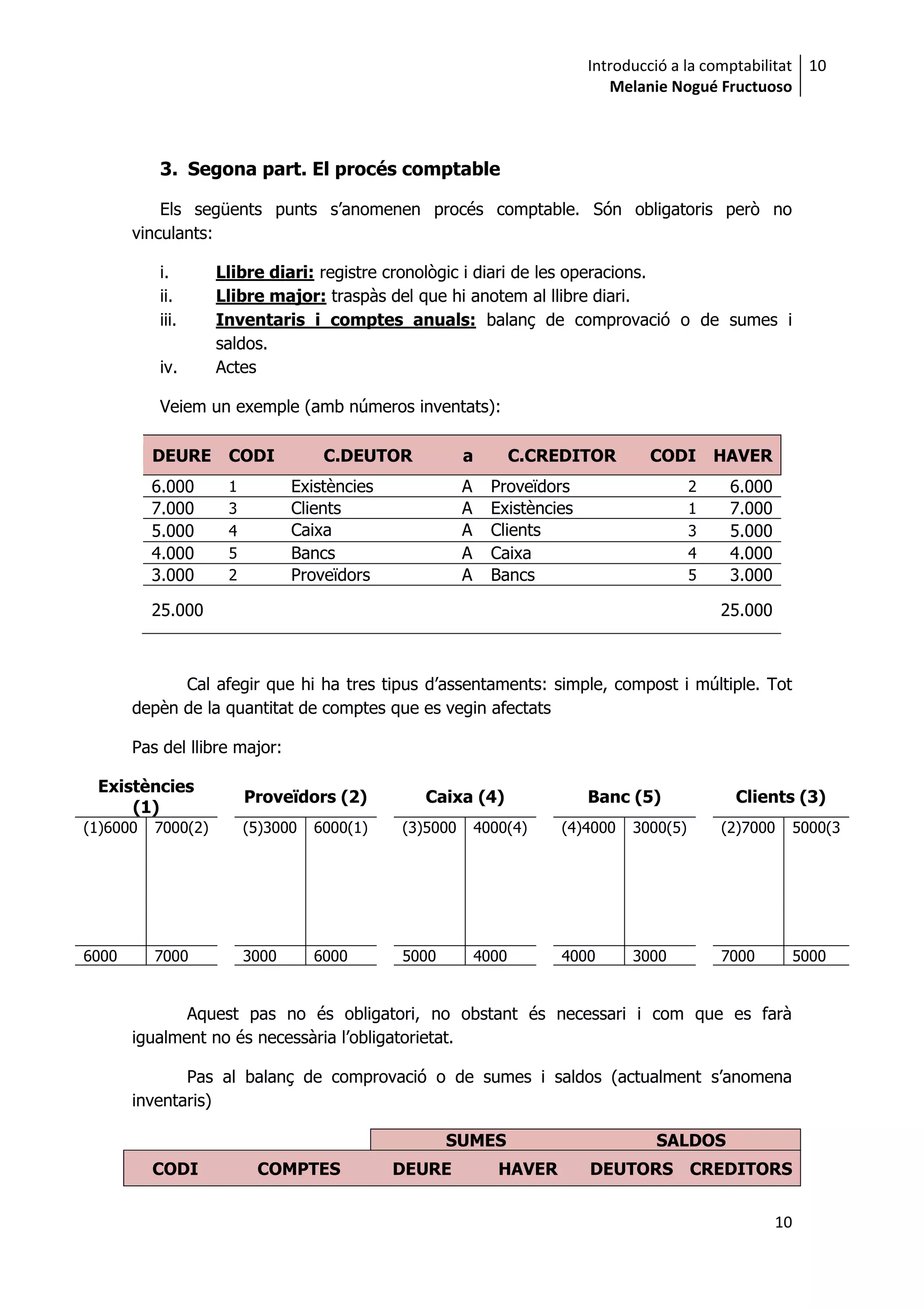 Introducció a la comptabilitat
Melanie Nogué Fructuoso
10
10
3. Segona part. El procés comptable
Els següents punts s’anomenen procés comptable. Són obligatoris però no
vinculants:
i. Llibre diari: registre cronològic i diari de les operacions.
ii. Llibre major: traspàs del que hi anotem al llibre diari.
iii. Inventaris i comptes anuals: balanç de comprovació o de sumes i
saldos.
iv. Actes
Veiem un exemple (amb números inventats):
DEURE CODI C.DEUTOR a C.CREDITOR CODI HAVER
6.000 1 Existències A Proveïdors 2 6.000
7.000 3 Clients A Existències 1 7.000
5.000 4 Caixa A Clients 3 5.000
4.000 5 Bancs A Caixa 4 4.000
3.000 2 Proveïdors A Bancs 5 3.000
25.000 25.000
Cal afegir que hi ha tres tipus d’assentaments: simple, compost i múltiple. Tot
depèn de la quantitat de comptes que es vegin afectats
Pas del llibre major:
Existències
(1)
Proveïdors (2) Caixa (4) Banc (5) Clients (3)
(1)6000 7000(2) (5)3000 6000(1) (3)5000 4000(4) (4)4000 3000(5) (2)7000 5000(3
6000 7000 3000 6000 5000 4000 4000 3000 7000 5000
Aquest pas no és obligatori, no obstant és necessari i com que es farà
igualment no és necessària l’obligatorietat.
Pas al balanç de comprovació o de sumes i saldos (actualment s’anomena
inventaris)
SUMES SALDOS
CODI COMPTES DEURE HAVER DEUTORS CREDITORS
 