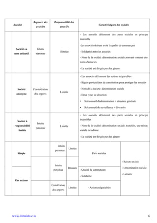 Rapports des      Responsabilité des
 Sociétés                                                                         Caractéristiques des sociétés
                    associés             associés

                                                             - Les associés détiennent des parts sociales en principe
                                                             incessible

                                                             -Les associés doivent avoir la qualité de commerçant
   Société en        Intuitu
                                         Illimitée           - Solidarité entre les associés
 nom collectif      personae
                                                             - Nom de la société: dénomination sociale pouvant contenir des
                                                             noms d'associés

                                                             - La société est dirigée par des gérants

                                                             - Les associés détiennent des actions négociables

                                                             - Règles particulières de constitution pour protéger les associés

    Société       Considération                              - Nom de la société: dénomination sociale
                                         Limitée
   anonyme         des apports                               - Deux types de direction:

                                                             •   Soit conseil d'administration + direction générale

                                                             •   Soit conseil de surveillance + directoire

                                                             - Les associés détiennent des parts sociales en principe
                                                             incessibles
    Société à
                     Intuitu
 responsabilité                          Limitée             - Nom de la société: dénomination sociale, toutefois, une raison
                    personae
     limitée                                                 sociale est admise

                                                             - La société est dirigée par des gérants


                                       Intuitu
                                                   Limitée
                                     personae
    Simple                                                                  Parts sociales


                                                                                                        - Raison sociale
                                    Intuitu
                                                 Illimitée                                              - Dénomination sociale
                                   personae                  - Qualité de commerçant
                                                                                                        - Gérants
                                                             - Solidarité
  Par actions
                                  Cosidération
                                                   Limitée           - Actions négociables
                                  des apports




www.dimaista.c.la                                                                                                                6
 