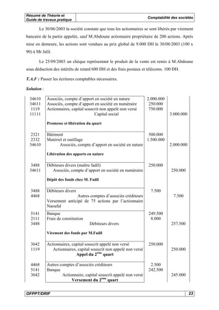 Résumé de Théorie et
Guide de travaux pratique
Comptabilité des sociétés
OFPPT/DRIF 23
Le 30/06/2003 la société constate que tous les actionnaires se sont libérés par virement
bancaire de la partie appelée, sauf M.Abdoune actionnaire propriétaire de 200 actions. Après
mise en demeure, les actions sont vendues au prix global de 9.000 DH le 30/08/2003 (100 x
90) à Mr Jalil.
Le 25/09/2003 un chèque représentant le produit de la vente est remis à M.Abdoune
sous déduction des intérêts de retard 600 DH et des frais postaux et télécoms. 100 DH.
T.A.F : Passer les écritures comptables nécessaires.
Solution :
34610 Associés, compte d’apport en société en nature 2.000.000
34611 Associés, compte d’apport en société en numéraire 250.000
1119 Actionnaires, capital souscrit non appelé non versé 750.000
11111 Capital social 3.000.000
Promesse et libération du quart
2321 Bâtiment 500.000
2332 Matériel et outillage 1.500.000
34610 Associés, compte d’apport en société en nature 2.000.000
Libération des apports en nature
3488 Débiteurs divers (maître fadil) 250.000
34611 Associés, compte d’apport en société en numéraire 250.000
Dépôt des fonds chez M. Fadil
3488 Débiteurs divers 7.500
4468 Autres comptes d’associés créditeurs 7.500
Versement anticipé de 75 actions par l’actionnaire
Naoufal
5141 Banque 249.500
2111 Frais de constitution 8.000
3488 Débiteurs divers 257.500
Virement des fonds par M.Fadil
3642 Actionnaires, capital souscrit appelé non versé 250.000
1119 Actionnaires, capital souscrit non appelé non versé 250.000
Appel du 2ème
quart
4468 Autres comptes d’associés créditeurs 2.500
5141 Banque 242.500
3642 Actionnaire, capital souscrit appelé non versé 245.000
Versement du 2ème
quart
 