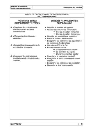 Résumé de Théorie et
Guide de travaux pratique
Comptabilité des sociétés
OFPPT/DRIF 4
OBJECTIF OPERATIONNEL DE PREMIER NIVEAU
DE COMPORTEMENT
PRECISIONS SUR LE
COMPORTEMENT ATTENDU
CRITERES PARTICULIERS DE
PERFORMANCE
A. Enregistrer les opérations de
constitution des sociétés
commerciales
• Identifier et évaluer les apports
• Passer les écritures de constitution:
Cas de libération immédiate
Cas de libération échelonnée
B. Effectuer la répartition des
bénéfices
• Identifier les modalités de répartition
• Etablir le tableau de répartition
• Enregistrer les opérations de répartition et
de règlement des bénéfices
C. Comptabiliser les opérations de
modification du capital
• Calculer le DPS et le DA
• Passer les écritures de :
L'augmentation du capital
La réduction du capital
L'amortissement du capital
D. Enregistrer les opérations de
liquidation et de dissolution des
sociétés
• Enregistrer la réalisation de l'actif
• Enregistrer le remboursement du passif
exigible
• Enregistrer les opérations de liquidation
• Constater le droit des associés
 