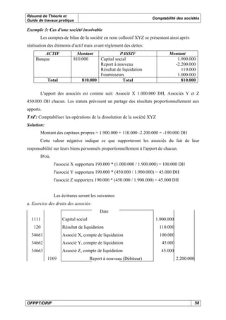 Résumé de Théorie et
Guide de travaux pratique
Comptabilité des sociétés
OFPPT/DRIF 58
Exemple 3: Cas d'une société insolvable
Les comptes de bilan de la société en nom collectif XYZ se présentent ainsi après
réalisation des éléments d'actif mais avant règlement des dettes:
ACTIF Montant PASSIF Montant
Banque 810.000 Capital social
Report à nouveau
Résultat de liquidation
Fournisseurs
1.900.000
-2.200.000
110.000
1.000.000
Total 810.000 Total 810.000
L'apport des associés est comme suit: Associé X 1.000.000 DH, Associés Y et Z
450.000 DH chacun. Les statuts prévoient un partage des résultats proportionnellement aux
apports.
TAF: Comptabiliser les opérations de la dissolution de la société XYZ
Solution:
Montant des capitaux propres = 1.900.000 + 110.000 -2.200.000 = -190.000 DH
Cette valeur négative indique ce que supporteront les associés du fait de leur
responsabilité sur leurs biens personnels proportionnellement à l'apport de chacun.
D'où,
l'associé X supportera 190.000 * (1.000.000 / 1.900.000) = 100.000 DH
l'associé Y supportera 190.000 * (450.000 / 1.900.000) = 45.000 DH
l'associé Z supportera 190.000 * (450.000 / 1.900.000) = 45.000 DH
Les écritures seront les suivantes:
a. Exercice des droits des associés:
Date
1111 Capital social 1.900.000
120 Résultat de liquidation 110.000
34661 Associé X, compte de liquidation 100.000
34662 Associé Y, compte de liquidation 45.000
34663 Associé Z, compte de liquidation 45.000
1169 Report à nouveau (Débiteur) 2.200.000
 