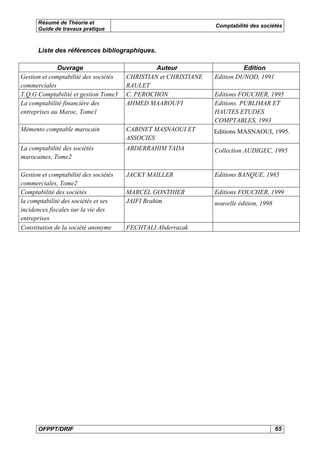 Résumé de Théorie et
Guide de travaux pratique
Comptabilité des sociétés
OFPPT/DRIF 65
Liste des références bibliographiques.
Ouvrage Auteur Edition
Gestion et comptabilité des sociétés
commerciales
CHRISTIAN et CHRISTIANE
RAULET
Edition DUNOD, 1991
T.Q.G Comptabilité et gestion Tome3 C. PEROCHON Editions FOUCHER, 1995
La comptabilité financière des
entreprises au Maroc, Tome1
AHMED MAAROUFI Editions. PUBLIMAR ET
HAUTES ETUDES
COMPTABLES, 1993
Mémento comptable marocain CABINET MASNAOUI ET
ASSOCIES
Editions MASNAOUI, 1995.
La comptabilité des sociétés
marocaines, Tome2
ABDERRAHIM TADA Collection AUDIGEC, 1995
Gestion et comptabilité des sociétés
commerciales, Tome2
JACKY MAILLER Editions BANQUE, 1985
Comptabilité des sociétés MARCEL GONTHIER Editions FOUCHER, 1999
la comptabilité des sociétés et ses
incidences fiscales sur la vie des
entreprises
JAIFI Brahim nouvelle édition, 1998
Constitution de la société anonyme FECHTALI Abderrazak
 
