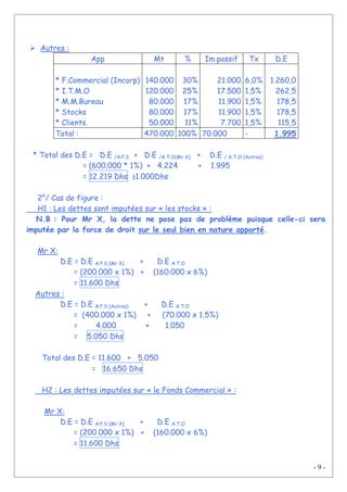 - 9 -
Autres :
App Mt % Im.passif Tx D.E
* F.Commercial (Incorp)
* I.T.M.O
* M.M.Bureau
* Stocks
* Clients.
140.000
120.000
80.000
80.000
50.000
30%
25%
17%
17%
11%
21.000
17.500
11.900
11.900
7.700
6,0%
1,5%
1,5%
1,5%
1,5%
1.260,0
262,5
178,5
178,5
115,5
Total : 470.000 100% 70.000 - 1.995
* Total des D.E = D.E /A.P.S + D.E /A.T.O(Mr X) + D.E / A.T.O (Autres)
= (600.000 * 1%) + 4.224 + 1.995
= 12.219 Dhs ≥1.000Dhs
2°/ Cas de figure :
H1 : Les dettes sont imputées sur « les stocks » :
N.B : Pour Mr X, la dette ne pose pas de problème puisque celle-ci sera
imputée par la force de droit sur le seul bien en nature apporté.
Mr X:
D.E = D.E A.P.S (Mr X) + D.E A.T.O
= (200.000 x 1%) + (160.000 x 6%)
= 11.600 Dhs
Autres :
D.E = D.E A.P.S (Autres) + D.E A.T.O
= (400.000 x 1%) + (70.000 x 1,5%)
= 4.000 + 1.050
= 5.050 Dhs
Total des D.E = 11.600 + 5.050
= 16.650 Dhs
H2 : Les dettes imputées sur « le Fonds Commercial » :
Mr X:
D.E = D.E A.P.S (Mr X) + D.E A.T.O
= (200.000 x 1%) + (160.000 x 6%)
= 11.600 Dhs
 