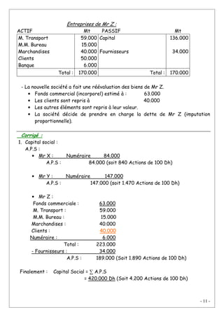 - 11 -
Entreprises de Mr Z :
ACTIF Mt PASSIF Mt
M. Transport
M.M. Bureau
Marchandises
Clients
Banque
59.000
15.000
40.000
50.000
6.000
Capital
Fournisseurs
136.000
34.000
Total : 170.000 Total : 170.000
- La nouvelle société a fait une réévaluation des biens de Mr Z.
• Fonds commercial (incorporel) estimé à : 63.000
• Les clients sont repris à 40.000
• Les autres éléments sont repris à leur valeur.
• La société décide de prendre en charge la dette de Mr Z (imputation
proportionnelle).
Corrigé :
1. Capital social :
A.P.S :
• Mr X : Numéraire 84.000
A.P.S : 84.000 (soit 840 Actions de 100 Dh)
• Mr Y : Numéraire 147.000
A.P.S : 147.000 (soit 1.470 Actions de 100 Dh)
• Mr Z :
Fonds commerciale : 63.000
M. Transport : 59.000
M.M. Bureau : 15.000
Marchandises : 40.000
Clients : 40.000
Numéraire : 6.000
Total : 223.000
- Fournisseurs : 34.000
A.P.S : 189.000 (Soit 1.890 Actions de 100 Dh)
Finalement : Capital Social = ∑ A.P.S
= 420.000 Dh (Soit 4.200 Actions de 100 Dh)
 