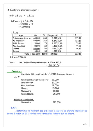 - 12 -
2. Les Droits d’Enregistrement :
D.E = D.E A.P.S + D.E A.T.O
D.E A.P.S = ∑ A.P.S x 1%
= 420.000 x 1%
= 4.200 Dhs
D.E A.T.O :
App Mt % Im.passif Tx D.E
F. Commerc (incorp)
M. Transport
M.M. Bureau
Marchandises
Clients
Banque
63.000
59.000
15.000
40.000
40.000
6.000
28%
26%
7%
18%
18%
3%
9.520
8.840
2.380
6.120
6.120
1.020
6%
1,5%
1,5%
1,5%
1,5%
0%
571,20
132,60
35,70
91,80
91,80
-
Total : 223.000 100% 34.000 -- 923,10
D.E A.T.O = 923,10
Donc : Les Droits d’Enregistrement = 4.200 + 923,1
= 5.123,10 Dh
Exercice :
Une S.A a été constituée le 1/1/2013, les apports sont :
Mr X :
Fonds commercial ‘incorporel’ 10.000
Construction 60.000
Marchandises 12.000
Clients 15.000
Numéraire 13.000
Fournisseurs. 25.000
Autres Actionnaires :
Numéraire 215.000
T.A.F :
. Déterminer le montant des D.E dans le cas où les statuts imputant les
dettes à raison de 52% sur les biens immeubles, le reste sur les stocks.
 
